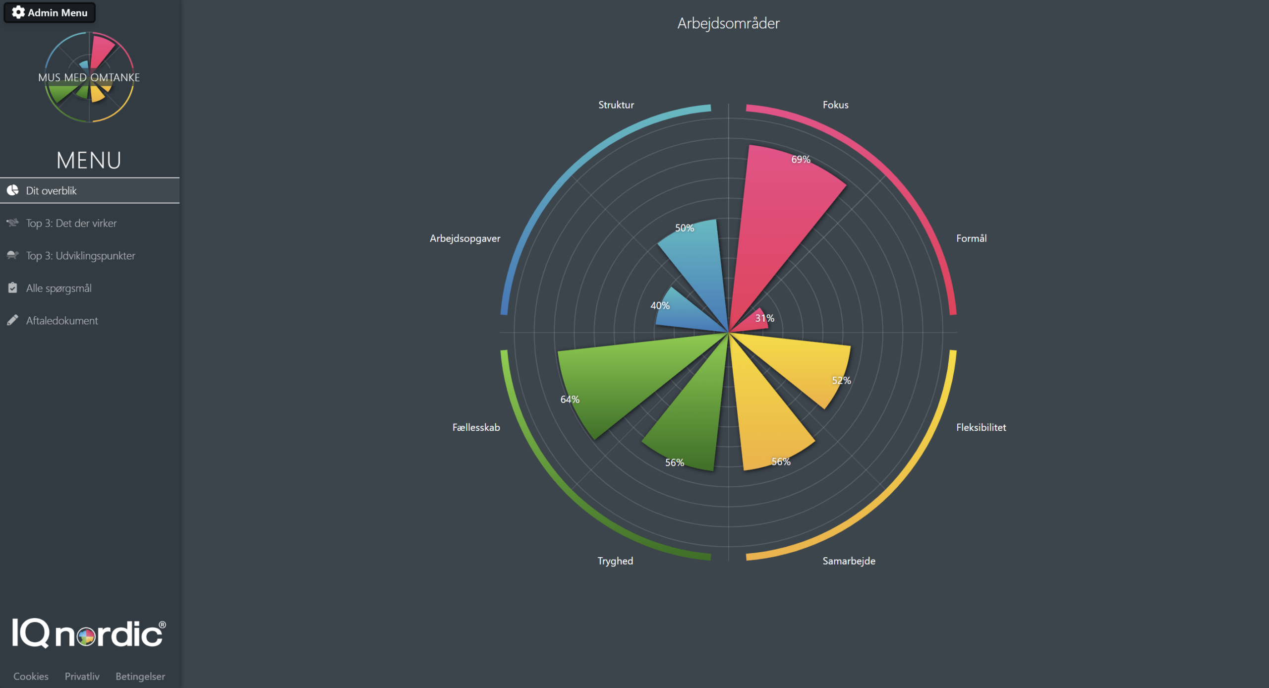 Overblikket Dashboard